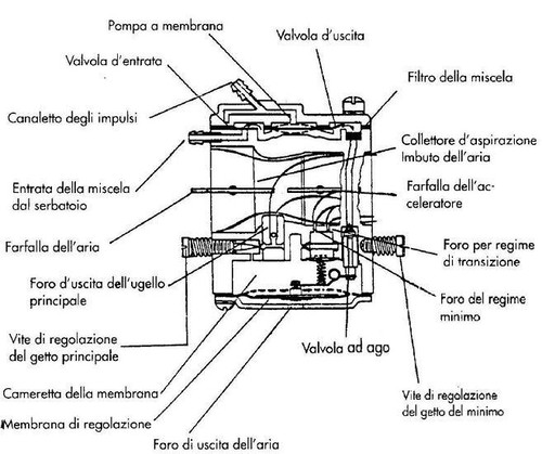 Carburateur complet scie - carburateur,
