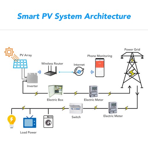 Solar inverter controller - controller, wifi