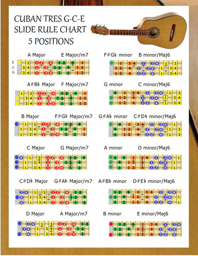 Cuban tres slide rule chart - tres,