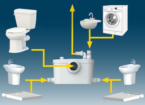 Sanitaire broyeur lames - broyeur, wc