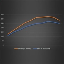 Ford Racing For 21-22 Ford Bronco 2.3L Performance Calibration